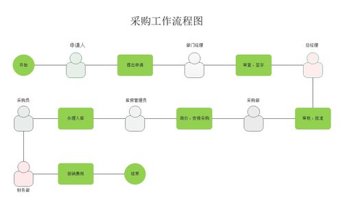 一图搞懂采购流程 从需求到交付的关键步骤